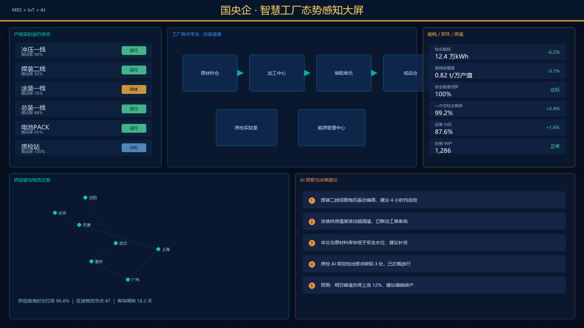 国央企智慧工厂态势感知大屏示意